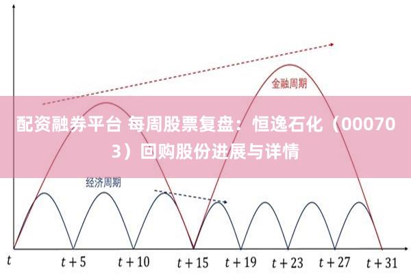 配资融券平台 每周股票复盘：恒逸石化（000703）回购股份进展与详情