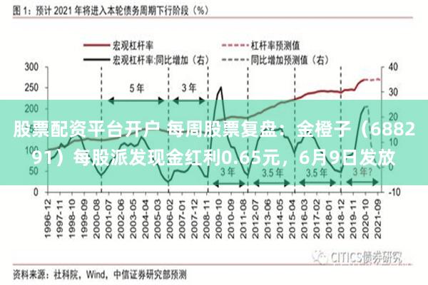 股票配资平台开户 每周股票复盘：金橙子（688291）每股派发现金红利0.65元，6月9日发放